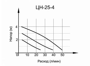 Циркуляционный насос Ц-25-4 стандарт