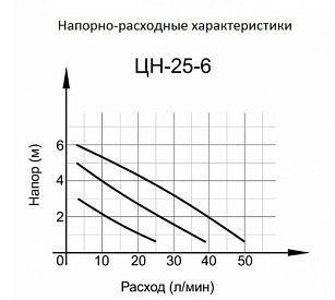 Циркуляционный насос Ц-25/6 стандарт