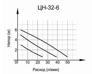 Циркуляционный насос ЦН-32-6 стандарт